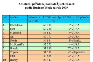 Nejhodnotnější značky světa v roce 2009