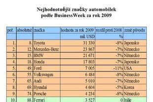 Nejhodnotnější značky automopbilek v roce 2009