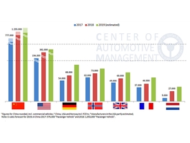 Prognóza registrací elektricky poháněných vozidel za rok 2019 (Zdroj CAM)