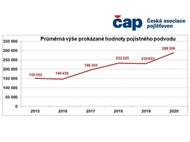 Průměrná výše prokázaného pojistného podvodu