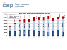 ČAP - pojistné podvody objem
