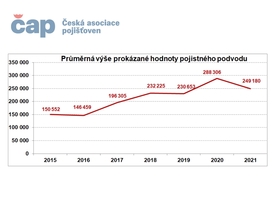 ČAP - pojistné podvody průměrná výše