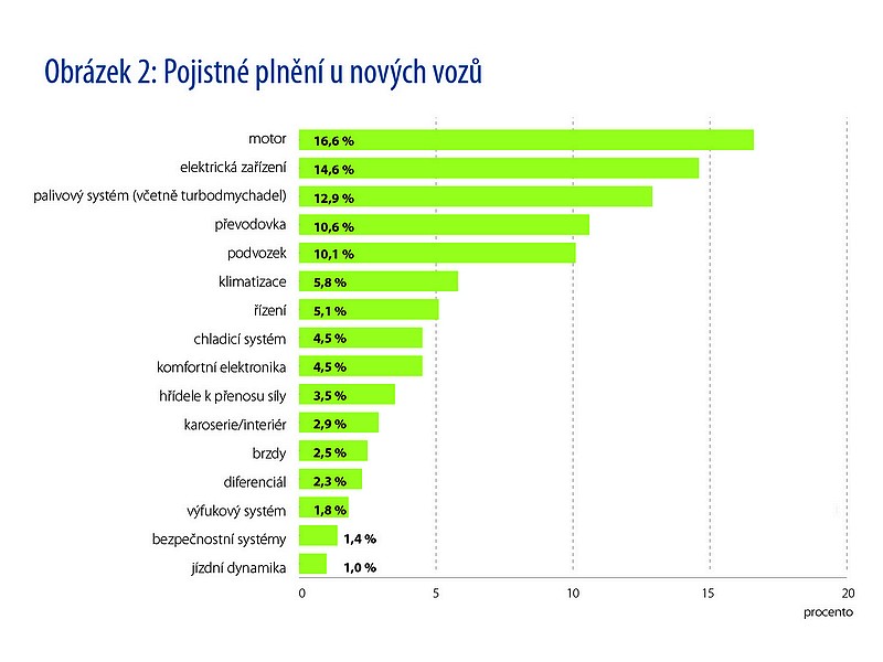 Škody na motoru patří k jedněm z nejčastějších 