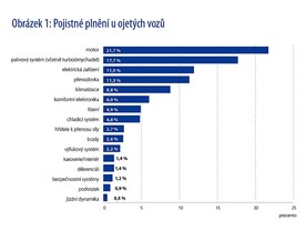 Car Garantie: Pojistná plnění u ojetých vozů