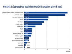 Car Garantie: Četnost škod podle konstrukčních skupin u ojetých aut