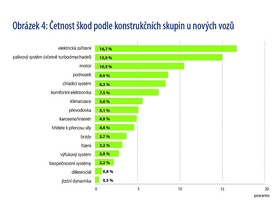 Car Garantie: Četnost škod podle konstrukčních skupin u nových aut
