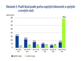 Car Garantie: Podíl škod podle najetých kilometrů u nových a ojetých vozů