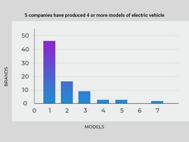 Počet elektromobilů u automobilek