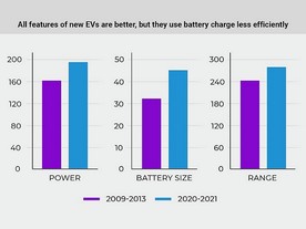 Porovnání parametrů nových a starých elektromobilů