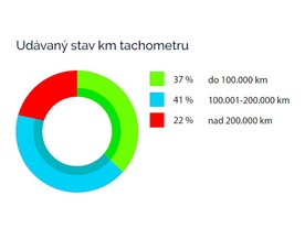 Cebia Summary 3/2018 - Udávaný stav km