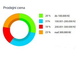 Cebia Summary 3/2018 - Prodejní cena