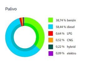 Cebia Summary 3/2018 - Palivo