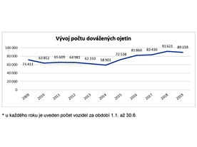 Cebia - vývoj počtu dovezených ojetin