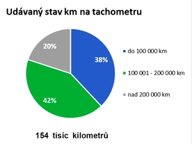 Cebia - udávaný stav km
