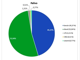 Cebia - paliva