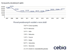 Cebia Summary 4/2018 - Dovoz ojetin