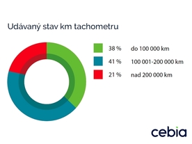 Cebia Summary 4/2018 - Udávaný stav km