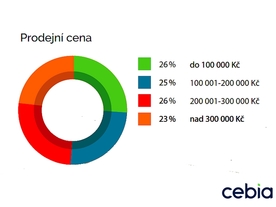 Cebia Summary 4/2018 - Prodejní cena