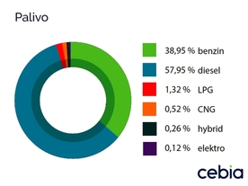 Cebia Summary 4/2018 - Podíl podle druhů paliva