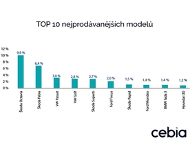 Cebia Summary 4/2018 - Top 10 modely