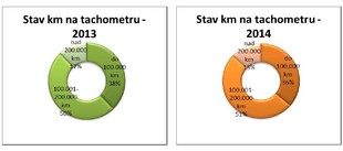 Cebia - stav tachometru
