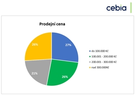 Cebia Report 2019 - prodejní ceny