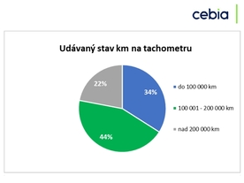 Cebia Report 2019 - najeté km