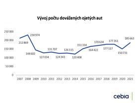 Dovoz ojetých aut