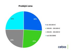 Prodejní cena