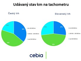 Udávaný stav km