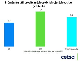 autoweek.cz - Zajímavosti z prodeje ojetých vozidel