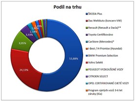 Podíl autorizovaných prodejců ojetých aut