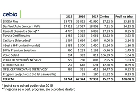 Podíl autorizovaných prodejců ojetých aut