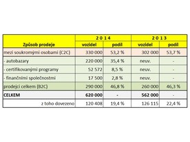 Podíl jednotlivých způsobů prodeje ojetých vozidel