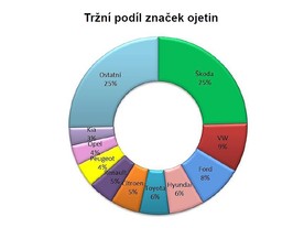 Tržní podíl značek (zdroj Cebia))
