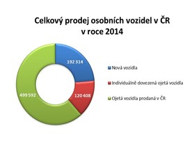 Celkový rodej vozidel v ČR (zdroj Cebia)