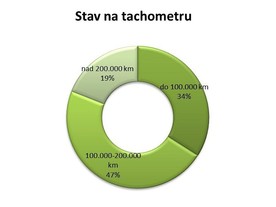 Stav tachometru (zdroj Cebia)