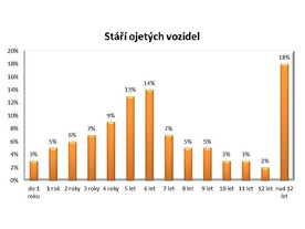 Stáří ojetých vozidel (zdroj Cebia)