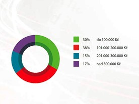 autoweek.cz - Informace z oblasti prodeje ojetých vozidel