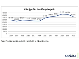 Cebia Summary 1/2020 - vývoj dovozu ojetých vozidel