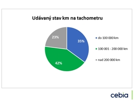 Cebia Summary 1/2020 - udávaný stav kilometrů