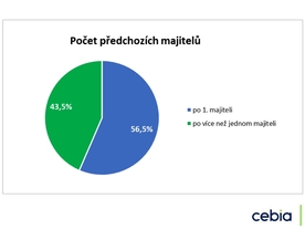 Cebia Summary 1/2020 - předchozí majitelé