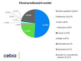Cebia Summary 2000-2 - původ