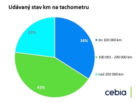 Cebia Summary 2000-2 - nájezd