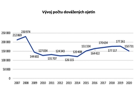 Cebia Summary 4/2020 vývoj počtu dovážených ojetin