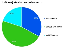 Cebia Summary 4/2020 udávaný stav km