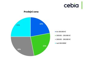 Cebia Summary 2021 2 - prodejní cena
