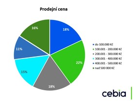 Cebia Summary 2/2022 - průměrná cena