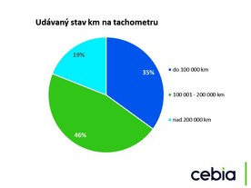  Cebia Summary 2/2022 - nájezd km