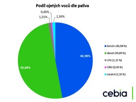 Cebia Summary 2/2022 - pohonné hmoty